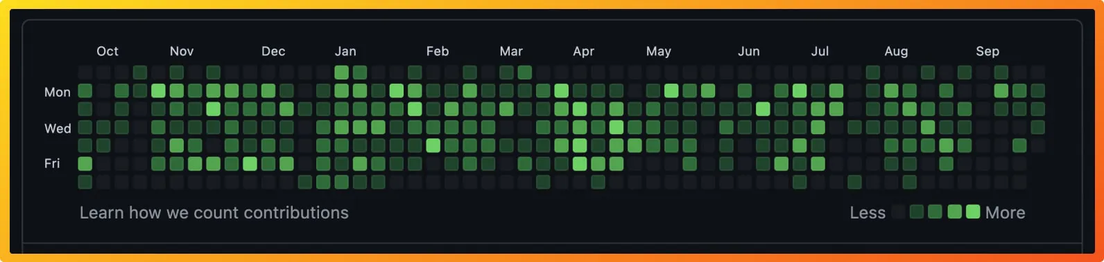 GitHub contributions