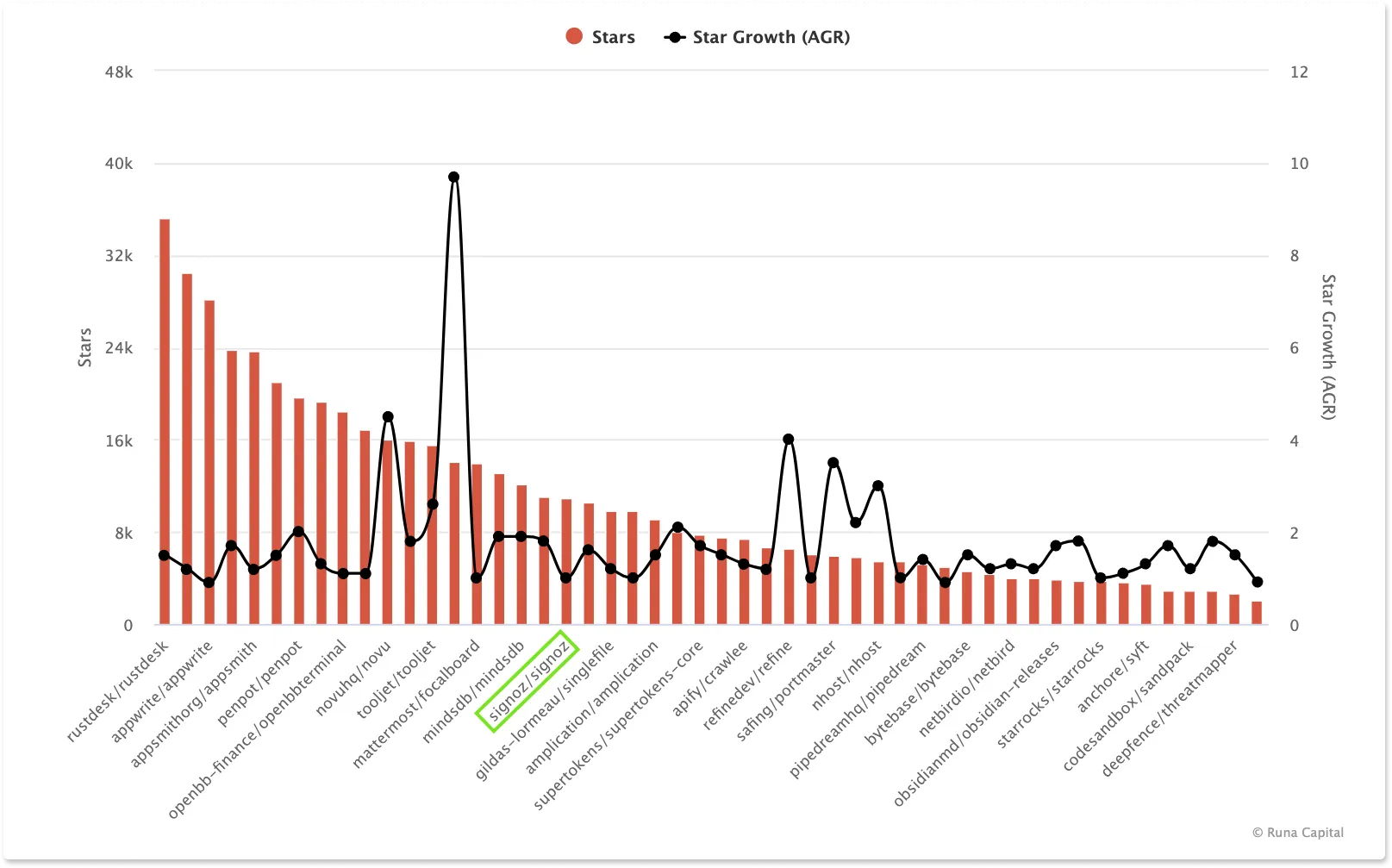 SigNoz got featured in the list of fastest-growing open-source startups by Runa Capital