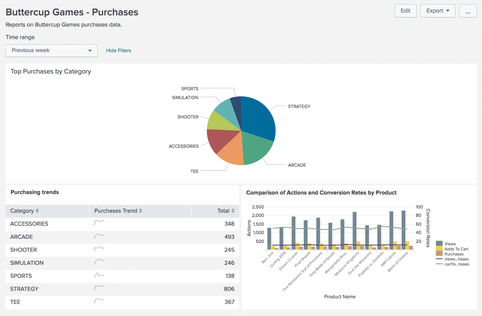 Splunk Dashboard