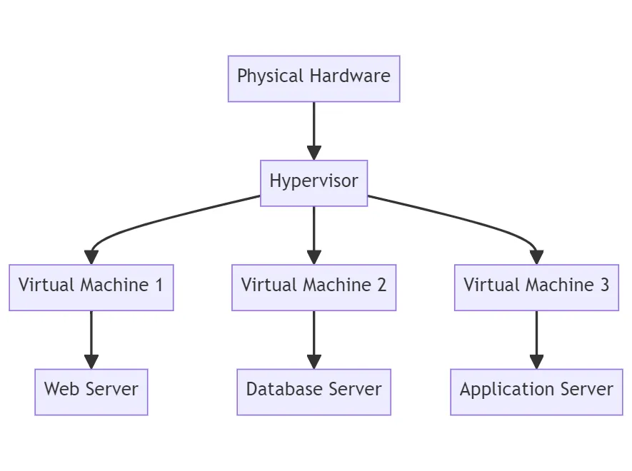 Image describing How virtualization manages VMs.