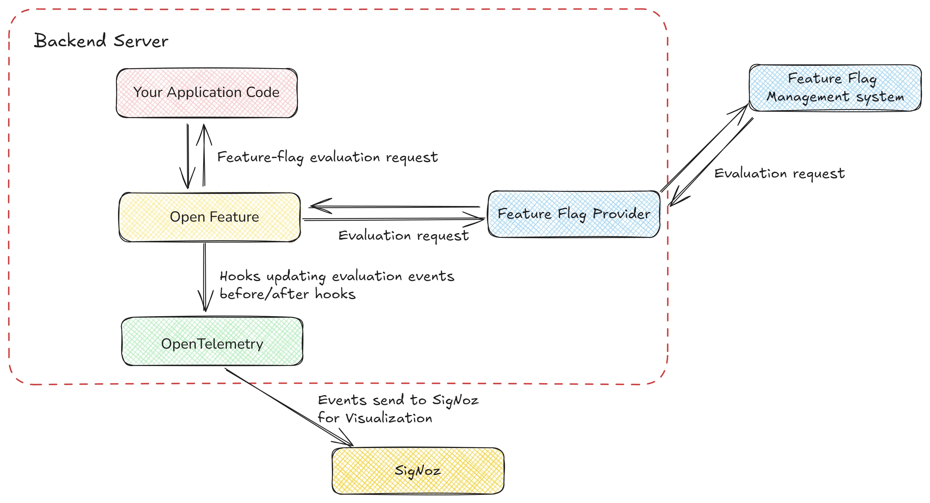 OpenFeature and OpenTelemetry Integration