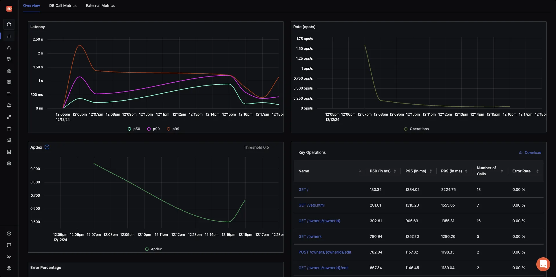 SigNoz dashboard showing application latency, requests per sec, error percentage, Apdex and top endpoints