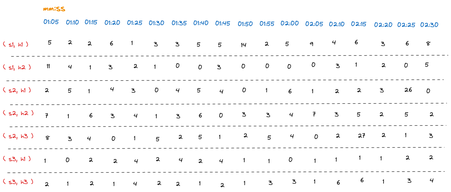 Raw request count measurements (delta)