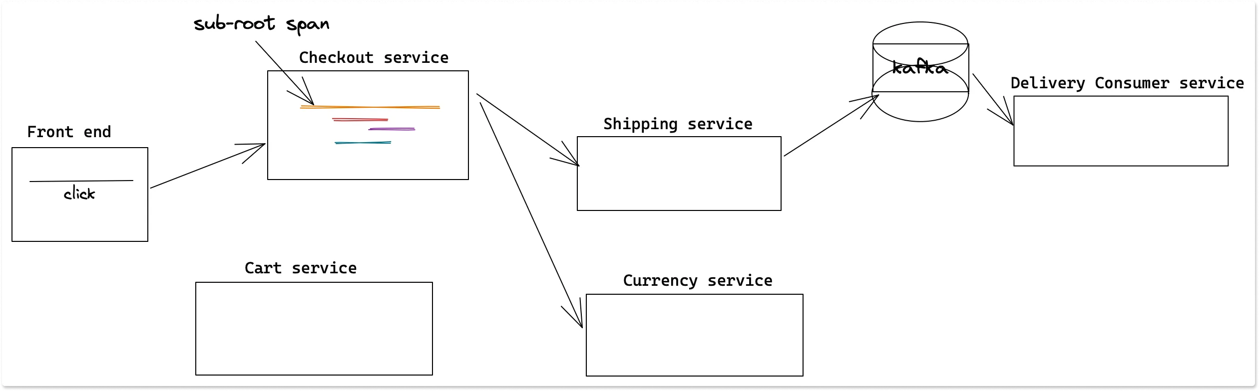 A trace Request in SigNoz UI