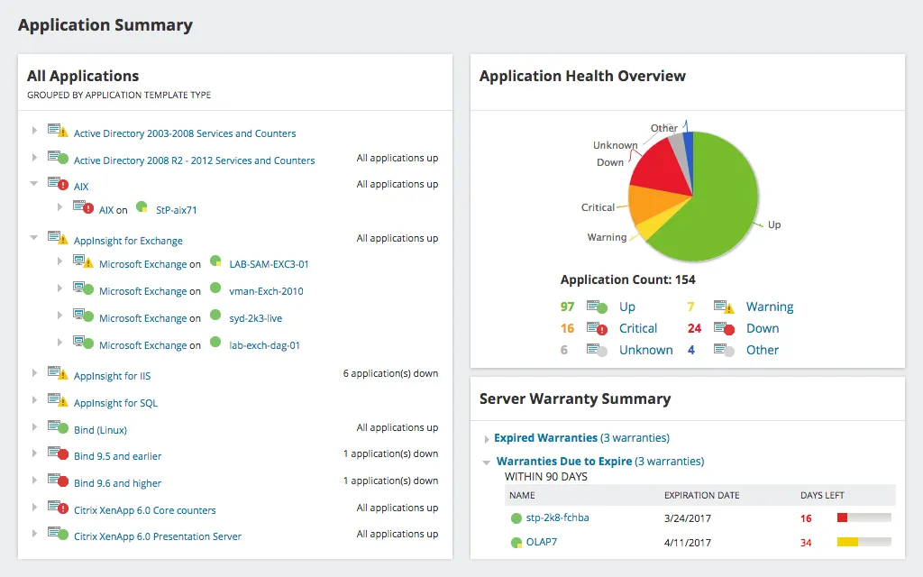 SolarWinds Application Summary Dashboard