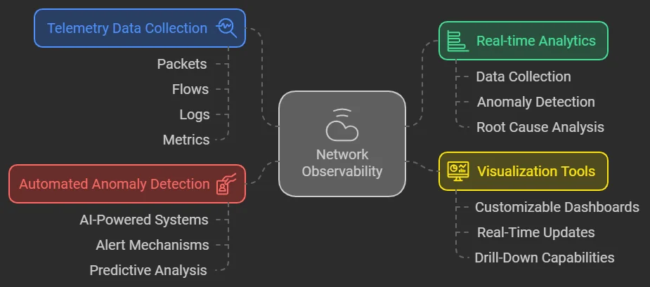 Key Components of Network Observability