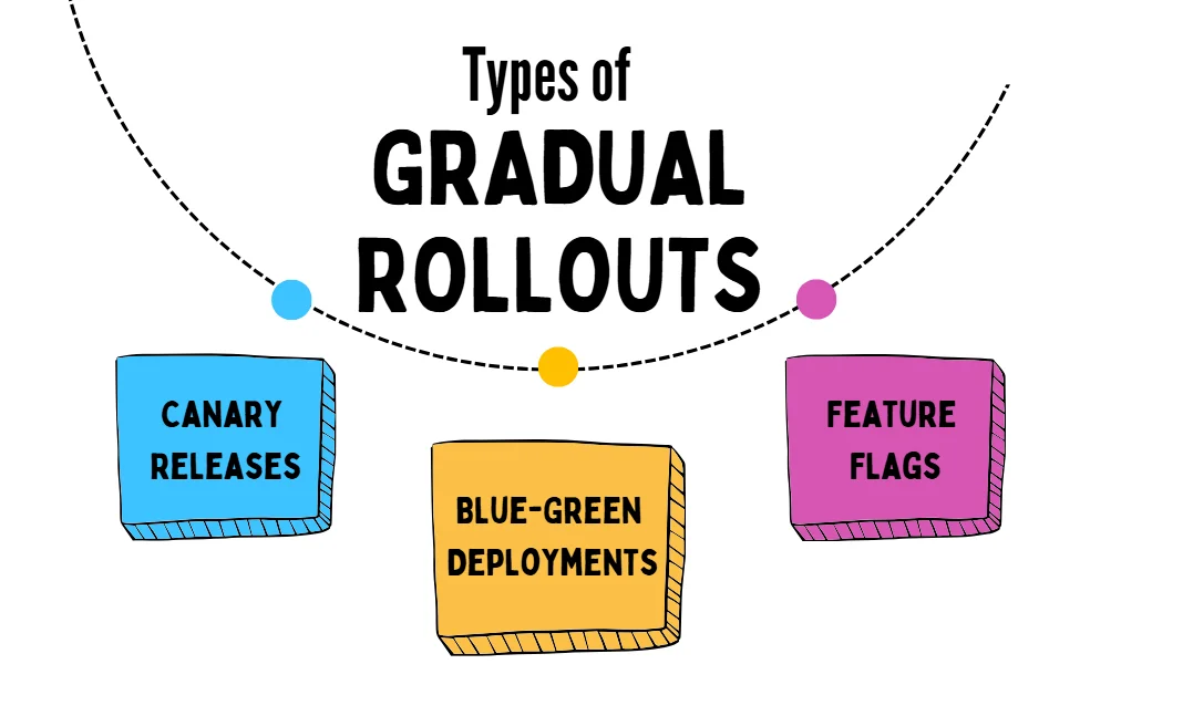 Types of Gradual Rollouts